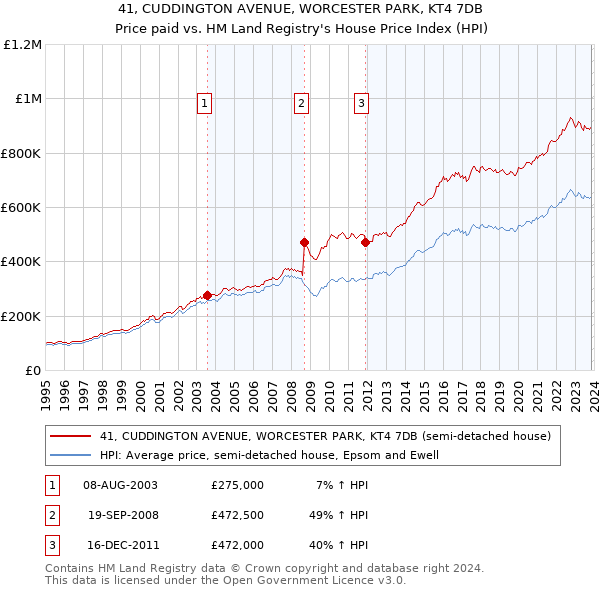 41, CUDDINGTON AVENUE, WORCESTER PARK, KT4 7DB: Price paid vs HM Land Registry's House Price Index