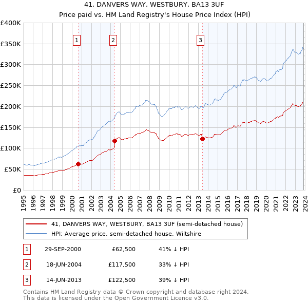 41, DANVERS WAY, WESTBURY, BA13 3UF: Price paid vs HM Land Registry's House Price Index