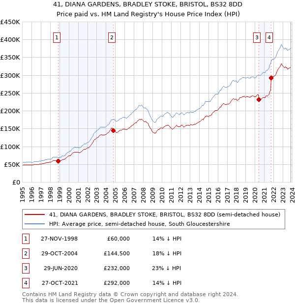 41, DIANA GARDENS, BRADLEY STOKE, BRISTOL, BS32 8DD: Price paid vs HM Land Registry's House Price Index