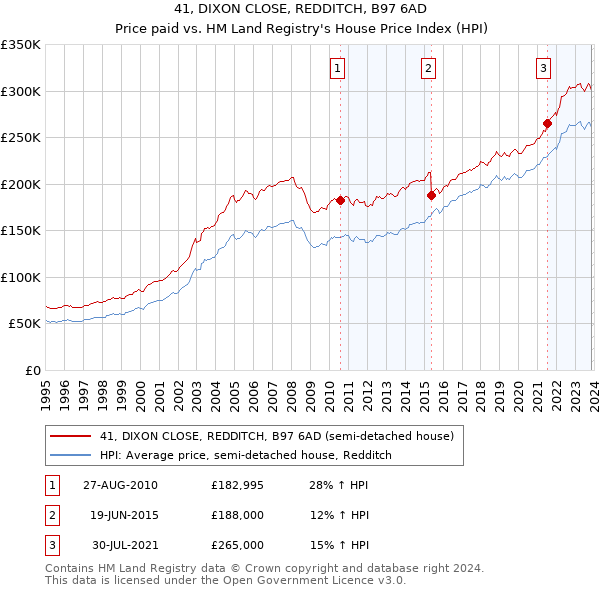 41, DIXON CLOSE, REDDITCH, B97 6AD: Price paid vs HM Land Registry's House Price Index