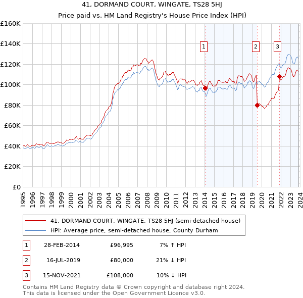 41, DORMAND COURT, WINGATE, TS28 5HJ: Price paid vs HM Land Registry's House Price Index