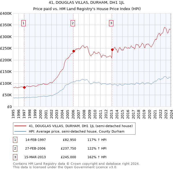 41, DOUGLAS VILLAS, DURHAM, DH1 1JL: Price paid vs HM Land Registry's House Price Index