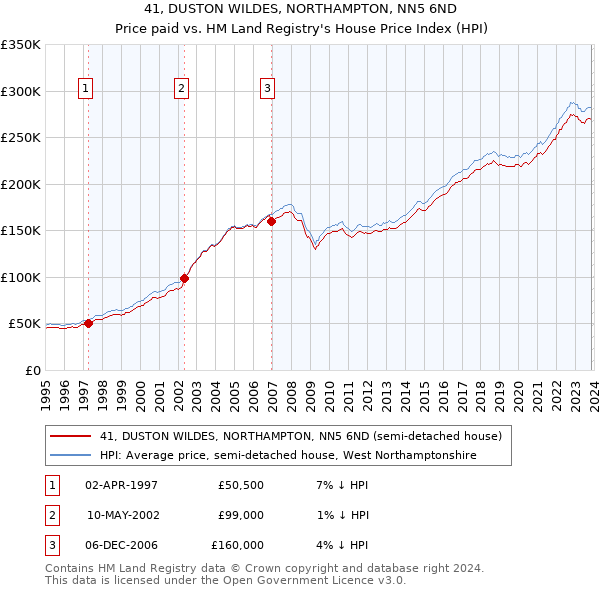 41, DUSTON WILDES, NORTHAMPTON, NN5 6ND: Price paid vs HM Land Registry's House Price Index