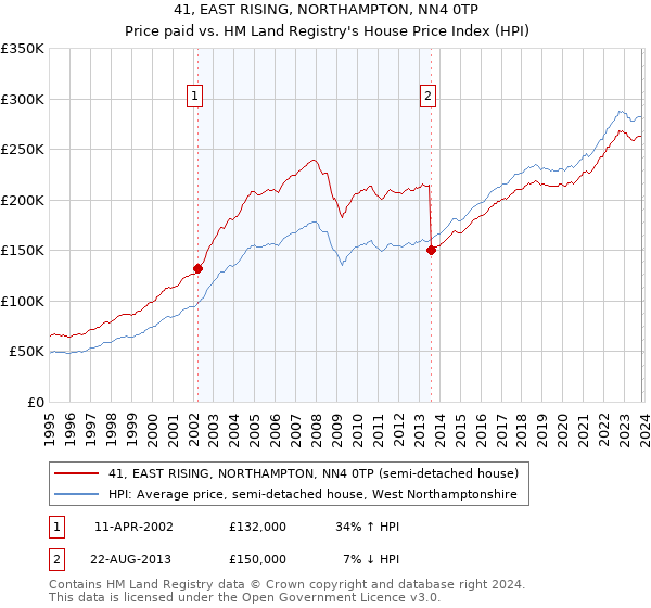 41, EAST RISING, NORTHAMPTON, NN4 0TP: Price paid vs HM Land Registry's House Price Index