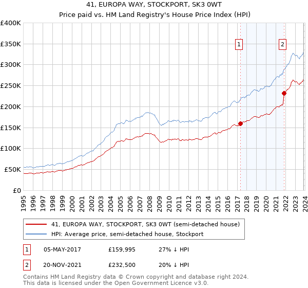 41, EUROPA WAY, STOCKPORT, SK3 0WT: Price paid vs HM Land Registry's House Price Index