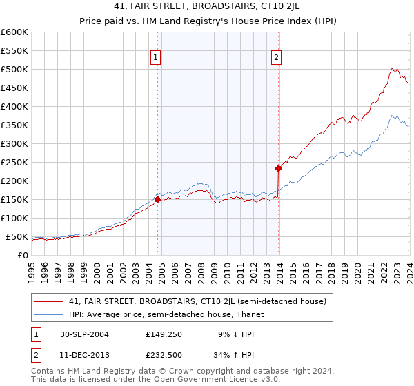 41, FAIR STREET, BROADSTAIRS, CT10 2JL: Price paid vs HM Land Registry's House Price Index