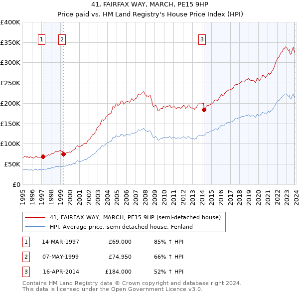 41, FAIRFAX WAY, MARCH, PE15 9HP: Price paid vs HM Land Registry's House Price Index