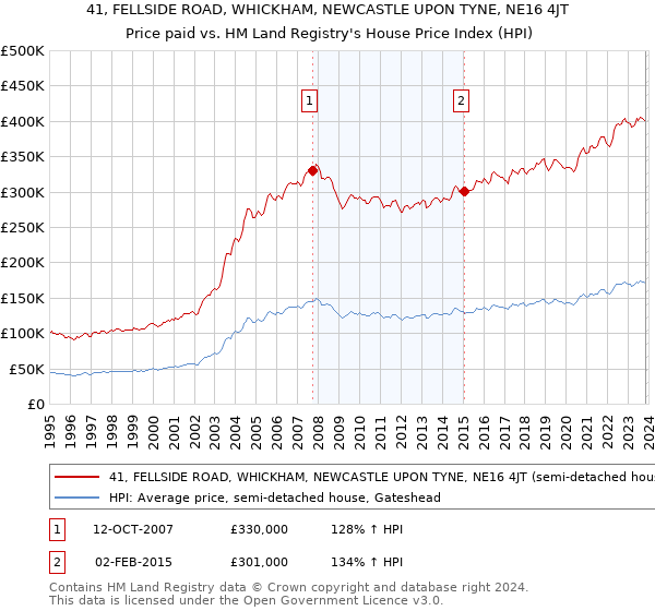 41, FELLSIDE ROAD, WHICKHAM, NEWCASTLE UPON TYNE, NE16 4JT: Price paid vs HM Land Registry's House Price Index