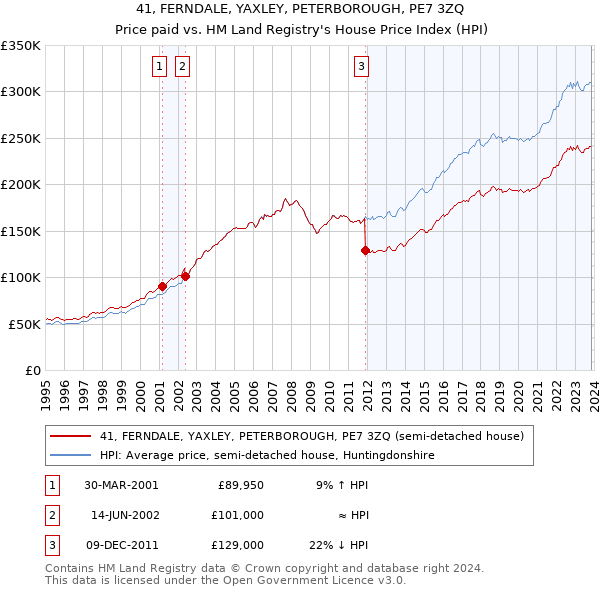 41, FERNDALE, YAXLEY, PETERBOROUGH, PE7 3ZQ: Price paid vs HM Land Registry's House Price Index