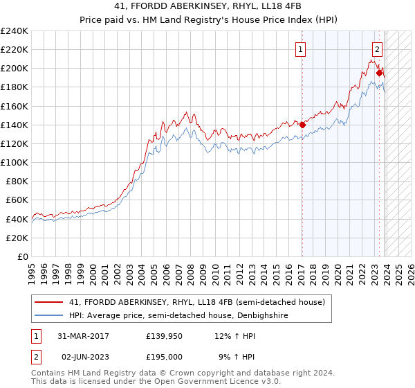 41, FFORDD ABERKINSEY, RHYL, LL18 4FB: Price paid vs HM Land Registry's House Price Index