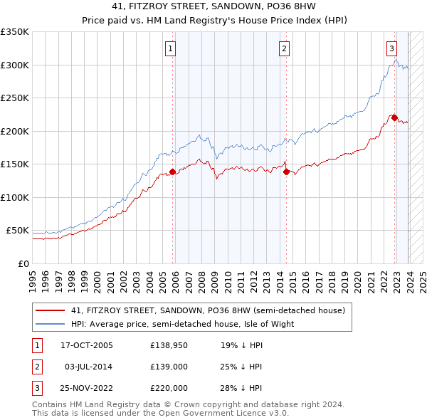 41, FITZROY STREET, SANDOWN, PO36 8HW: Price paid vs HM Land Registry's House Price Index