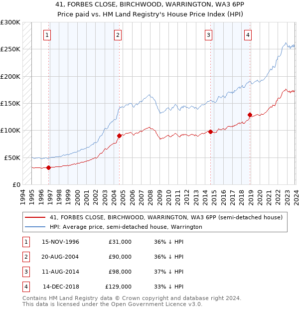 41, FORBES CLOSE, BIRCHWOOD, WARRINGTON, WA3 6PP: Price paid vs HM Land Registry's House Price Index