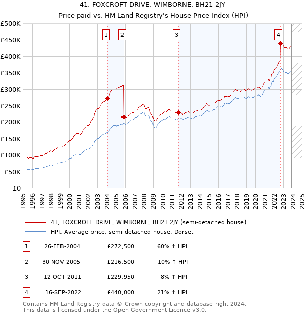 41, FOXCROFT DRIVE, WIMBORNE, BH21 2JY: Price paid vs HM Land Registry's House Price Index