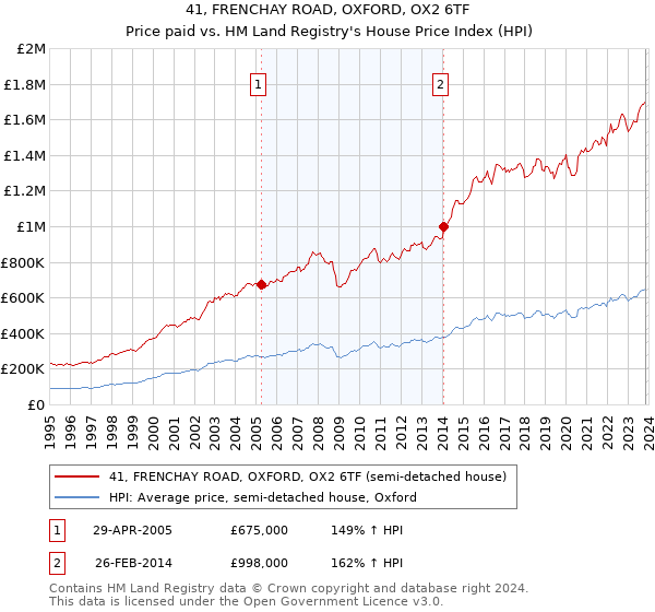 41, FRENCHAY ROAD, OXFORD, OX2 6TF: Price paid vs HM Land Registry's House Price Index