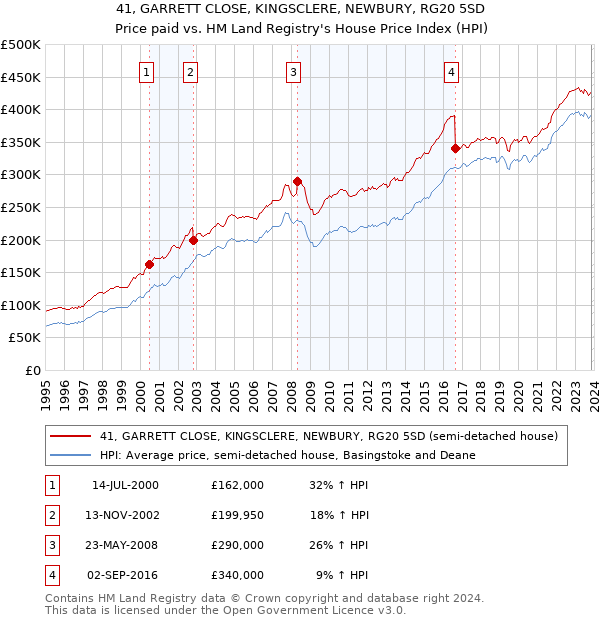 41, GARRETT CLOSE, KINGSCLERE, NEWBURY, RG20 5SD: Price paid vs HM Land Registry's House Price Index