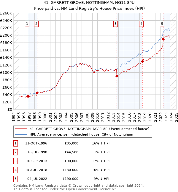 41, GARRETT GROVE, NOTTINGHAM, NG11 8PU: Price paid vs HM Land Registry's House Price Index