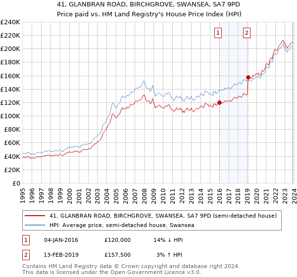 41, GLANBRAN ROAD, BIRCHGROVE, SWANSEA, SA7 9PD: Price paid vs HM Land Registry's House Price Index