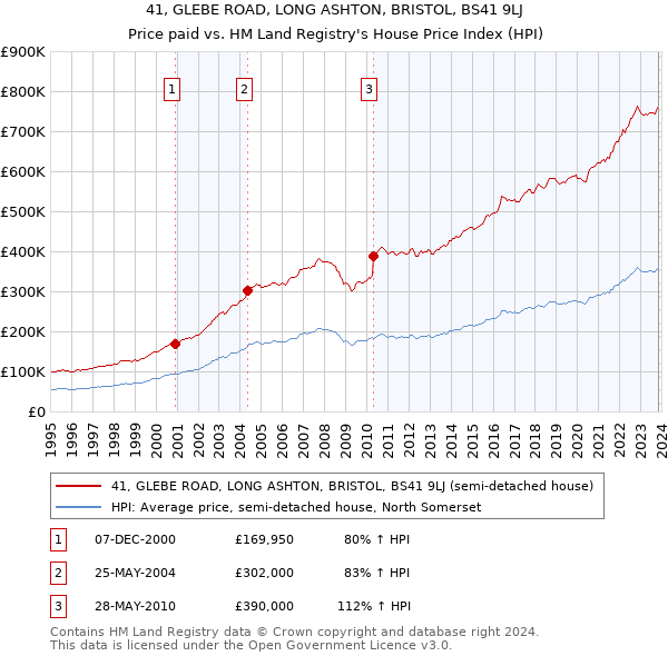 41, GLEBE ROAD, LONG ASHTON, BRISTOL, BS41 9LJ: Price paid vs HM Land Registry's House Price Index
