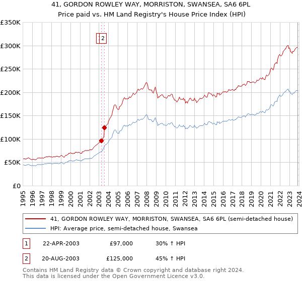 41, GORDON ROWLEY WAY, MORRISTON, SWANSEA, SA6 6PL: Price paid vs HM Land Registry's House Price Index