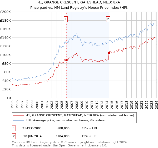41, GRANGE CRESCENT, GATESHEAD, NE10 8XA: Price paid vs HM Land Registry's House Price Index