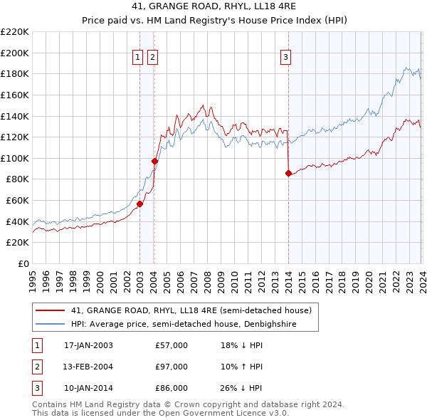 41, GRANGE ROAD, RHYL, LL18 4RE: Price paid vs HM Land Registry's House Price Index