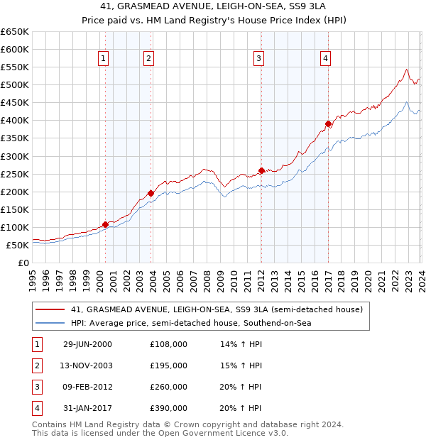 41, GRASMEAD AVENUE, LEIGH-ON-SEA, SS9 3LA: Price paid vs HM Land Registry's House Price Index