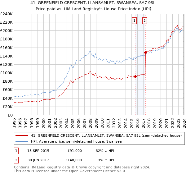 41, GREENFIELD CRESCENT, LLANSAMLET, SWANSEA, SA7 9SL: Price paid vs HM Land Registry's House Price Index