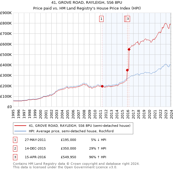 41, GROVE ROAD, RAYLEIGH, SS6 8PU: Price paid vs HM Land Registry's House Price Index