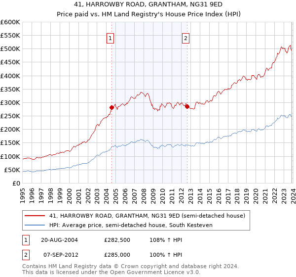 41, HARROWBY ROAD, GRANTHAM, NG31 9ED: Price paid vs HM Land Registry's House Price Index