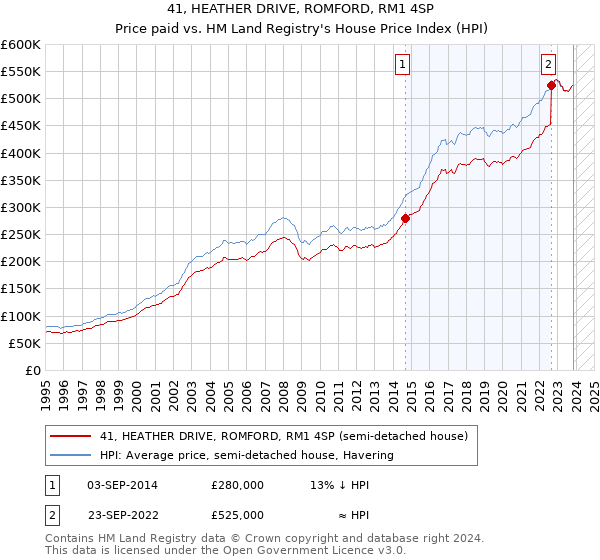 41, HEATHER DRIVE, ROMFORD, RM1 4SP: Price paid vs HM Land Registry's House Price Index