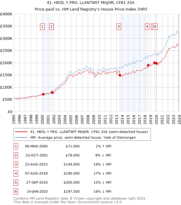 41, HEOL Y FRO, LLANTWIT MAJOR, CF61 2SA: Price paid vs HM Land Registry's House Price Index