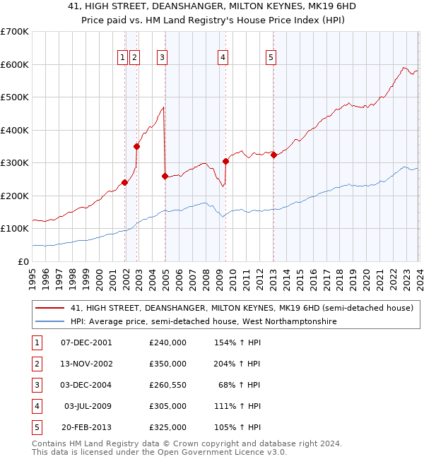 41, HIGH STREET, DEANSHANGER, MILTON KEYNES, MK19 6HD: Price paid vs HM Land Registry's House Price Index