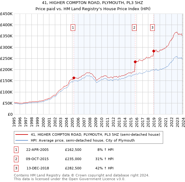 41, HIGHER COMPTON ROAD, PLYMOUTH, PL3 5HZ: Price paid vs HM Land Registry's House Price Index