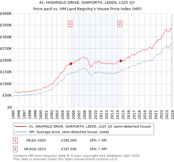 41, HIGHFIELD DRIVE, GARFORTH, LEEDS, LS25 1JY: Price paid vs HM Land Registry's House Price Index