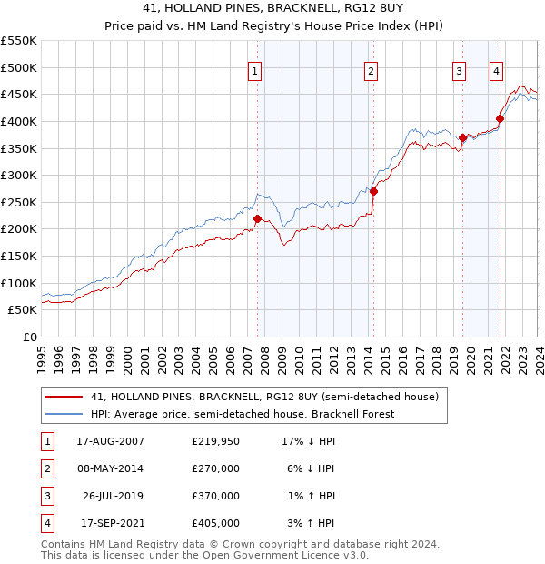 41, HOLLAND PINES, BRACKNELL, RG12 8UY: Price paid vs HM Land Registry's House Price Index