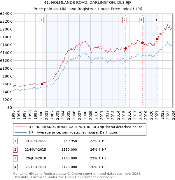 41, HOLMLANDS ROAD, DARLINGTON, DL3 9JF: Price paid vs HM Land Registry's House Price Index