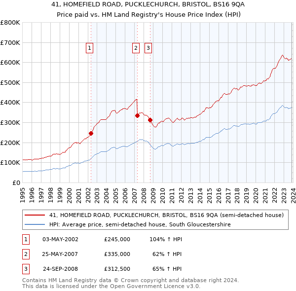 41, HOMEFIELD ROAD, PUCKLECHURCH, BRISTOL, BS16 9QA: Price paid vs HM Land Registry's House Price Index