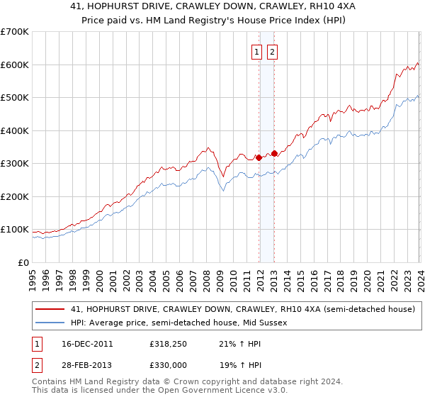 41, HOPHURST DRIVE, CRAWLEY DOWN, CRAWLEY, RH10 4XA: Price paid vs HM Land Registry's House Price Index