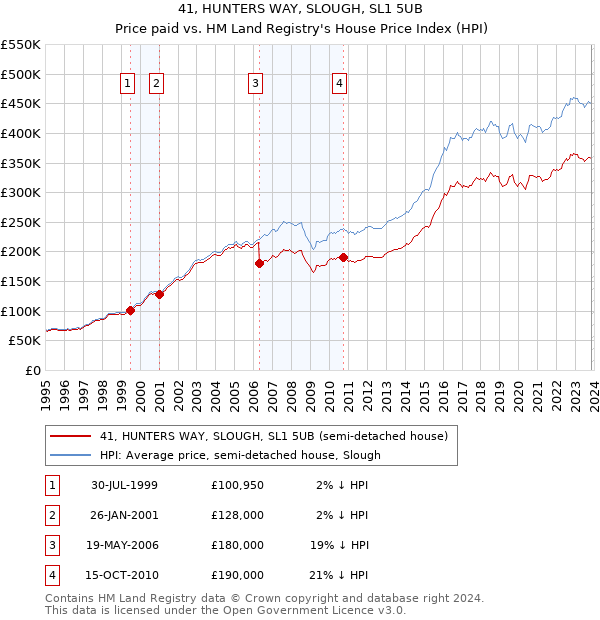 41, HUNTERS WAY, SLOUGH, SL1 5UB: Price paid vs HM Land Registry's House Price Index