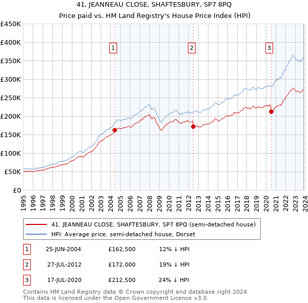 41, JEANNEAU CLOSE, SHAFTESBURY, SP7 8PQ: Price paid vs HM Land Registry's House Price Index