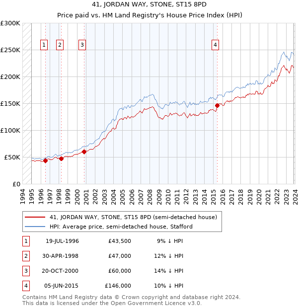 41, JORDAN WAY, STONE, ST15 8PD: Price paid vs HM Land Registry's House Price Index