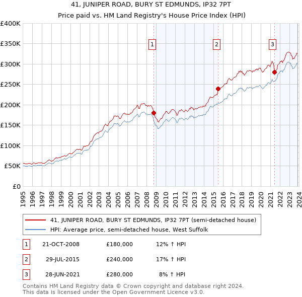 41, JUNIPER ROAD, BURY ST EDMUNDS, IP32 7PT: Price paid vs HM Land Registry's House Price Index