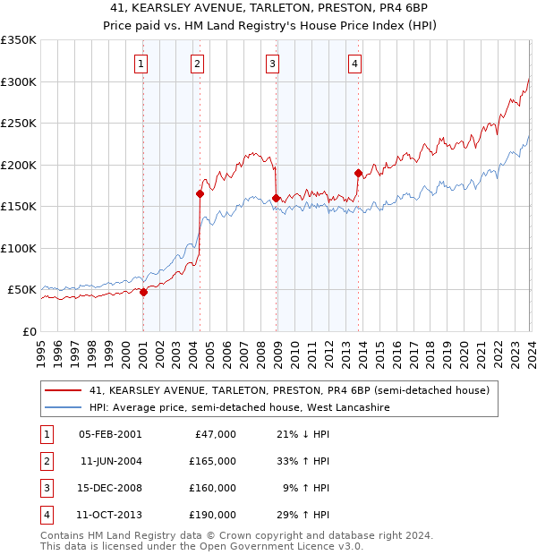 41, KEARSLEY AVENUE, TARLETON, PRESTON, PR4 6BP: Price paid vs HM Land Registry's House Price Index