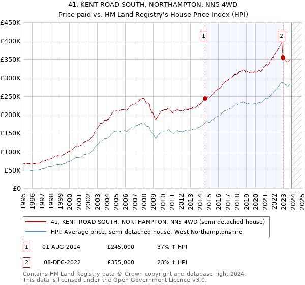 41, KENT ROAD SOUTH, NORTHAMPTON, NN5 4WD: Price paid vs HM Land Registry's House Price Index