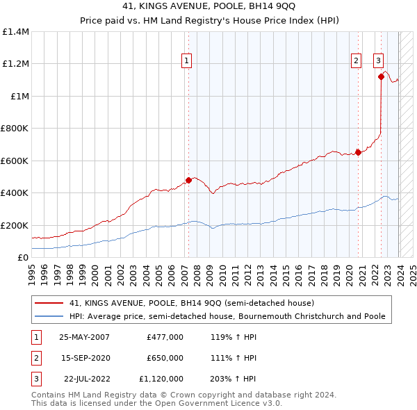41, KINGS AVENUE, POOLE, BH14 9QQ: Price paid vs HM Land Registry's House Price Index