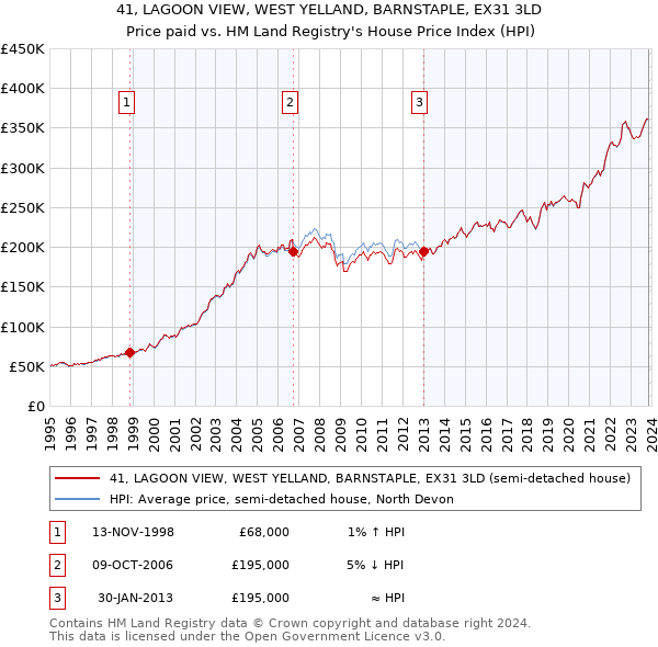 41, LAGOON VIEW, WEST YELLAND, BARNSTAPLE, EX31 3LD: Price paid vs HM Land Registry's House Price Index