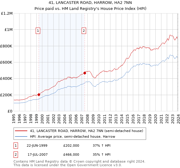 41, LANCASTER ROAD, HARROW, HA2 7NN: Price paid vs HM Land Registry's House Price Index