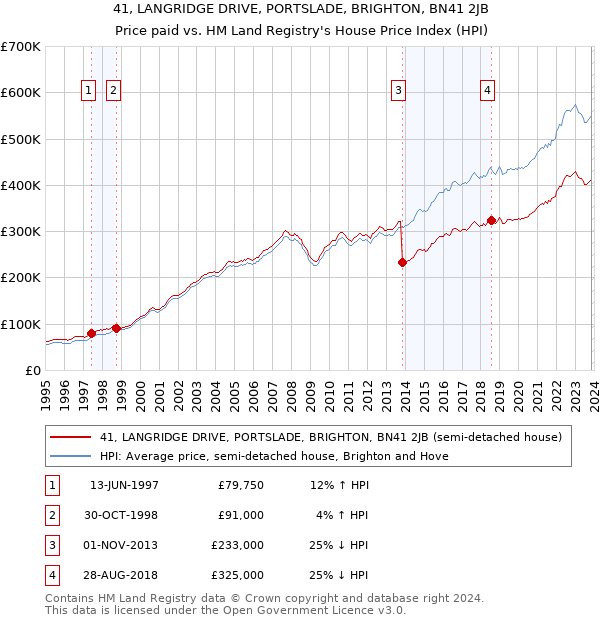 41, LANGRIDGE DRIVE, PORTSLADE, BRIGHTON, BN41 2JB: Price paid vs HM Land Registry's House Price Index