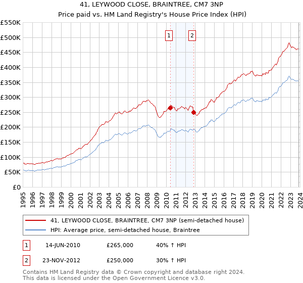 41, LEYWOOD CLOSE, BRAINTREE, CM7 3NP: Price paid vs HM Land Registry's House Price Index