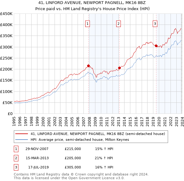 41, LINFORD AVENUE, NEWPORT PAGNELL, MK16 8BZ: Price paid vs HM Land Registry's House Price Index